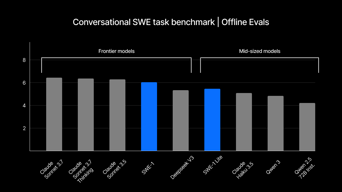 SWE-1 Benchmark Comparison